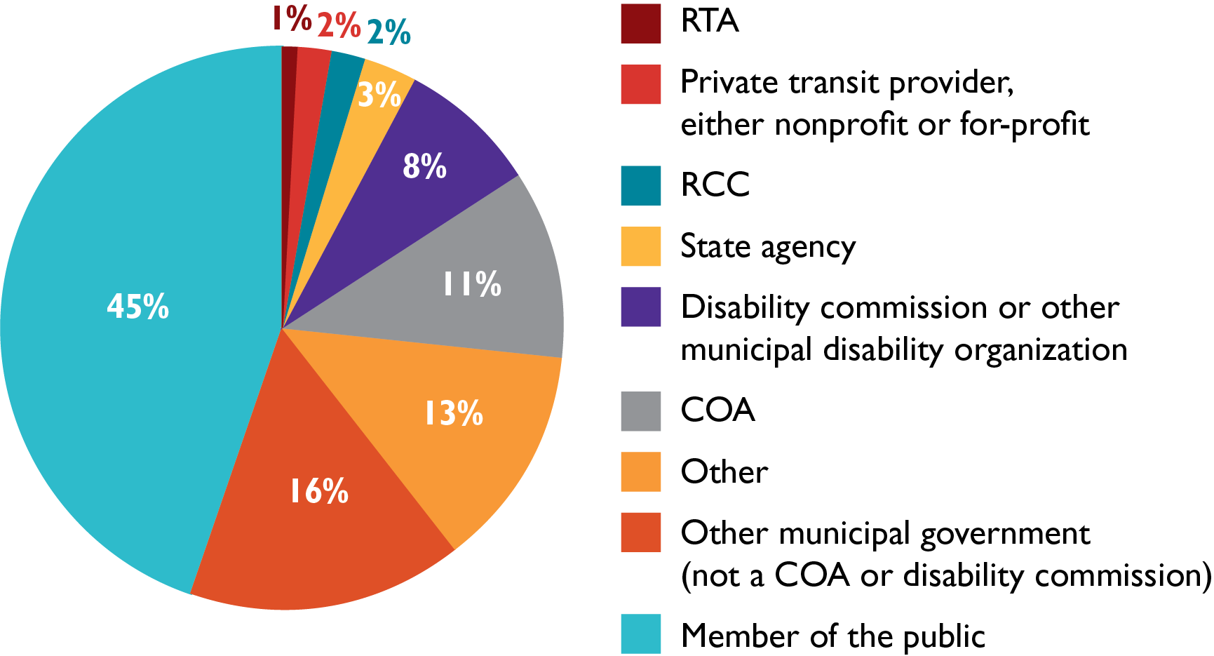 This chart shows the affiliation of respondents to the survey that was used during the second phase of public outreach. 